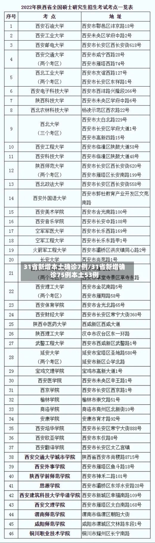 31省新增本土确诊7例/31省新增确诊75例本土53例
