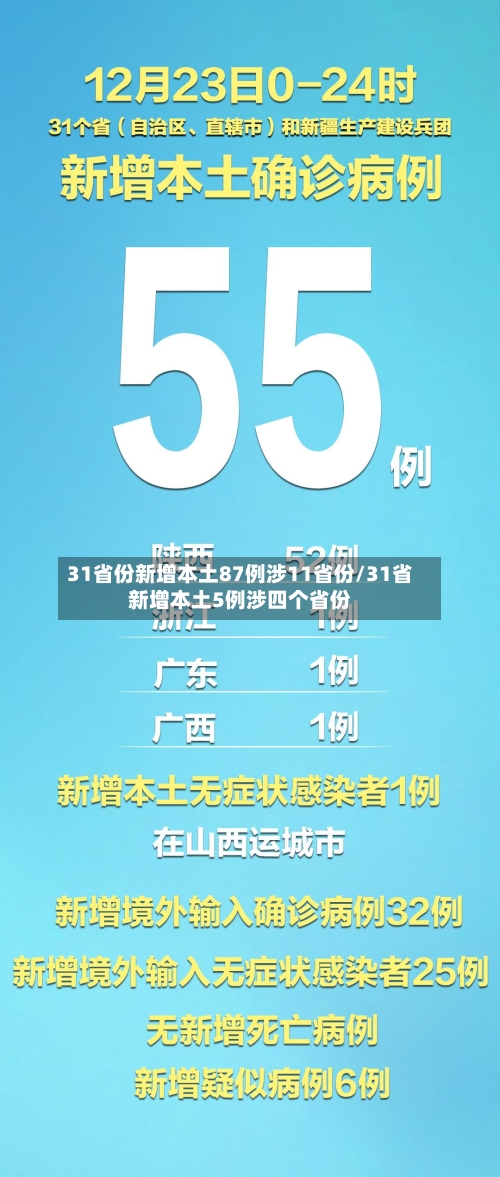 31省份新增本土87例涉11省份/31省新增本土5例涉四个省份