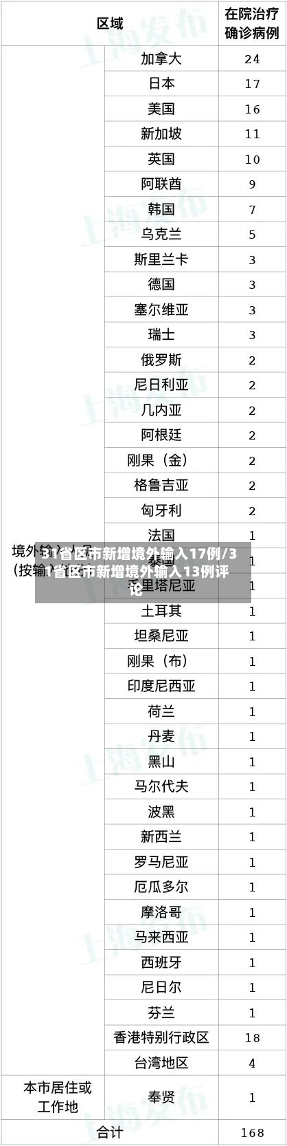 31省区市新增境外输入17例/31省区市新增境外输入13例评论