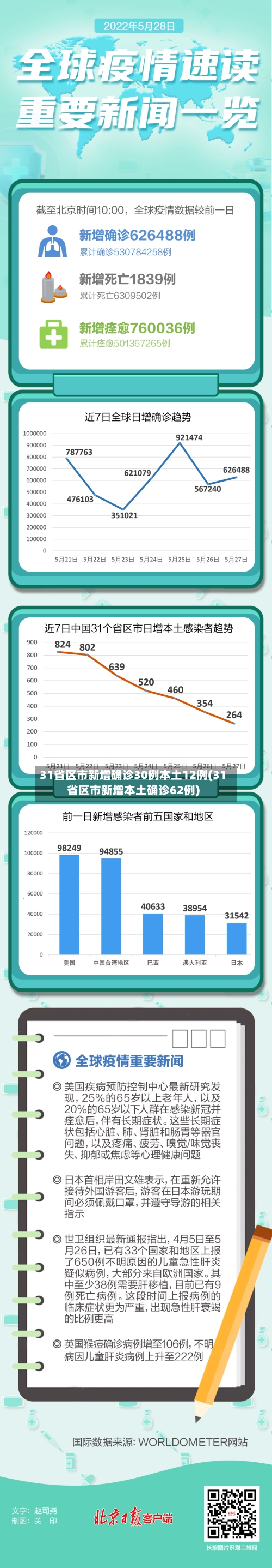31省区市新增确诊30例本土12例(31省区市新增本土确诊62例)