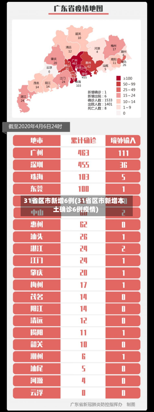 31省区市新增6例(31省区市新增本土确诊6例疫情)
