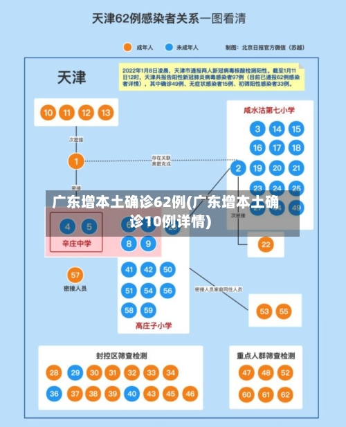 广东增本土确诊62例(广东增本土确诊10例详情)