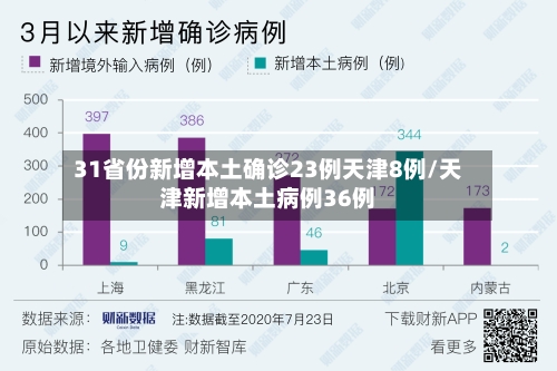 31省份新增本土确诊23例天津8例/天津新增本土病例36例-第2张图片