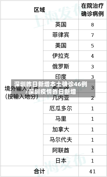 深圳昨日新增本土确诊46例/深圳疫情昨日新增