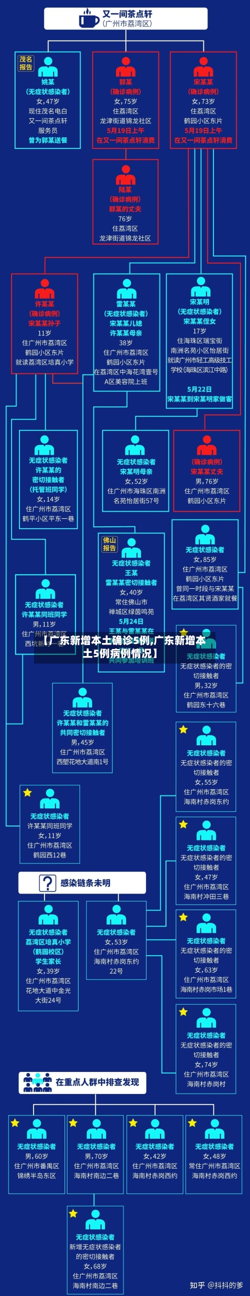 【广东新增本土确诊5例,广东新增本土5例病例情况】
