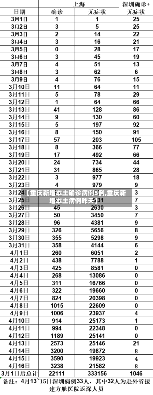 【重庆新增本土确诊病例5例,重庆新增本土病例昨天】