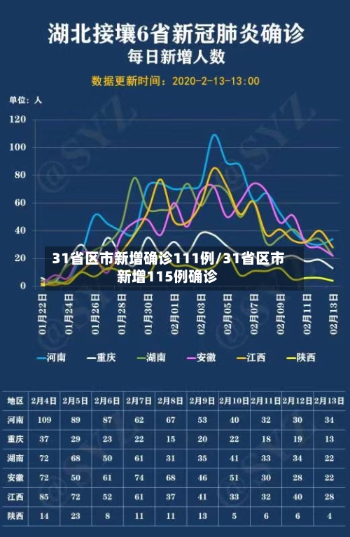 31省区市新增确诊111例/31省区市新增115例确诊-第2张图片
