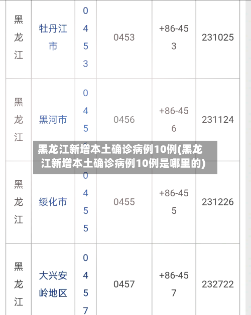 黑龙江新增本土确诊病例10例(黑龙江新增本土确诊病例10例是哪里的)-第2张图片