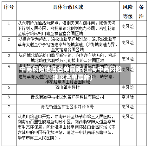 中高风险地区名单最新(上海中高风险地区名单最新)-第3张图片