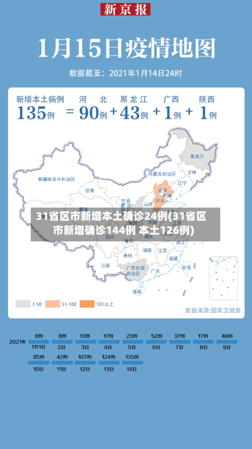 31省区市新增本土确诊24例(31省区市新增确诊144例 本土126例)-第2张图片
