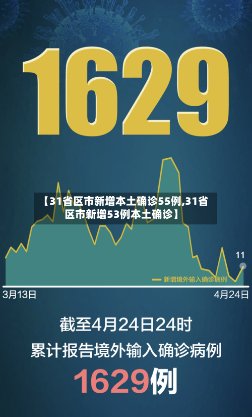 【31省区市新增本土确诊55例,31省区市新增53例本土确诊】-第2张图片