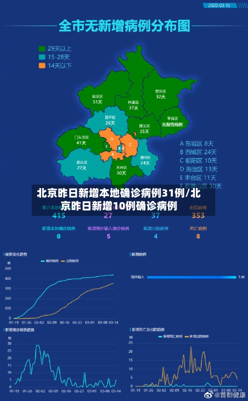 北京昨日新增本地确诊病例31例/北京昨日新增10例确诊病例