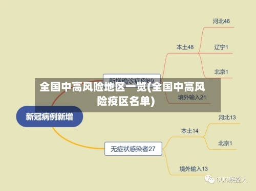 全国中高风险地区一览(全国中高风险疫区名单)-第2张图片