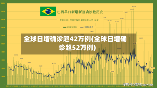 全球日增确诊超42万例(全球日增确诊超52万例)-第2张图片