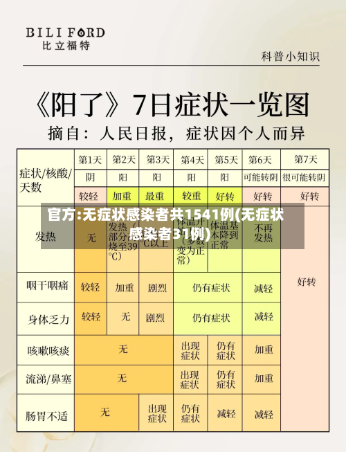 官方:无症状感染者共1541例(无症状感染者31例)
