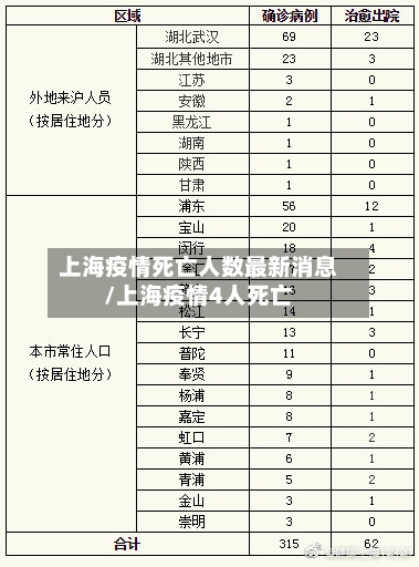 上海疫情死亡人数最新消息/上海疫情4人死亡