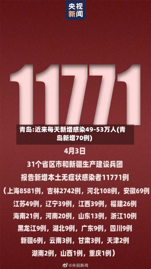 青岛:近来每天新增感染49-53万人(青岛新增70例)