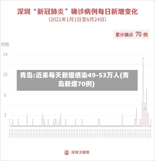 青岛:近来每天新增感染49-53万人(青岛新增70例)-第2张图片