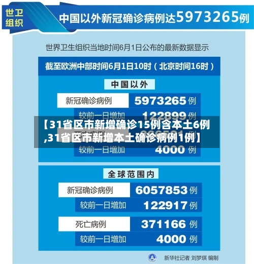 【31省区市新增确诊15例含本土6例,31省区市新增本土确诊病例1例】