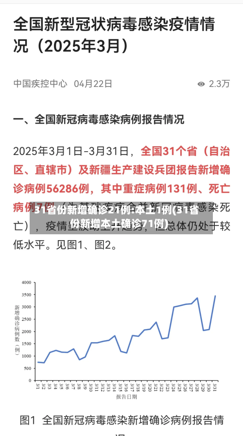 31省份新增确诊21例:本土1例(31省份新增本土确诊71例)