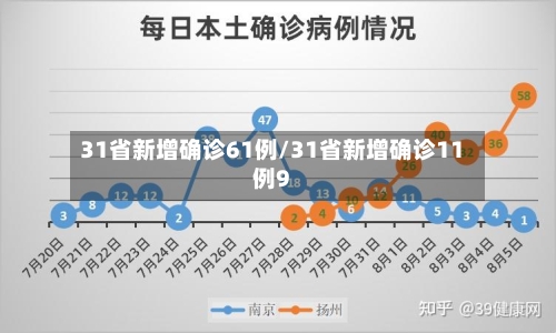 31省新增确诊61例/31省新增确诊11例9-第2张图片