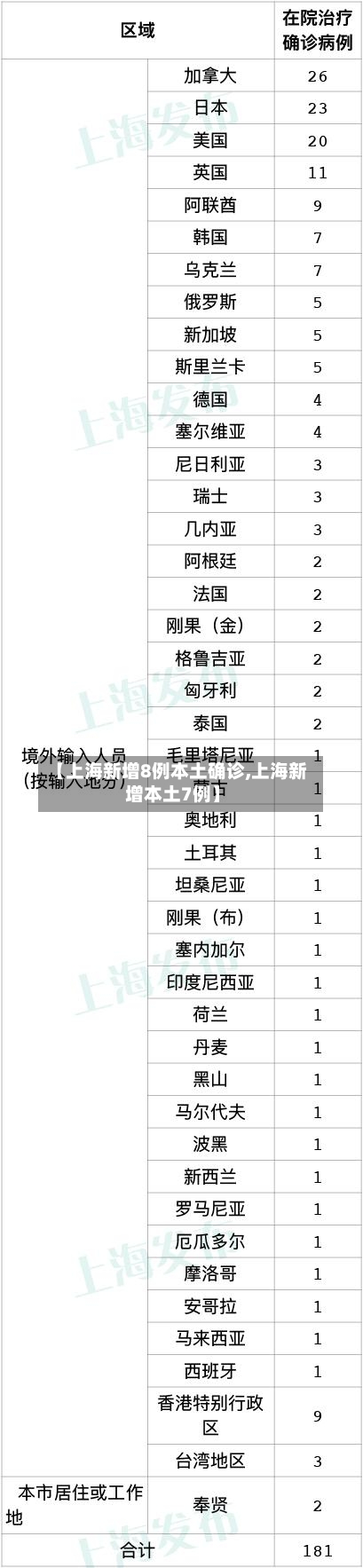 【上海新增8例本土确诊,上海新增本土7例】