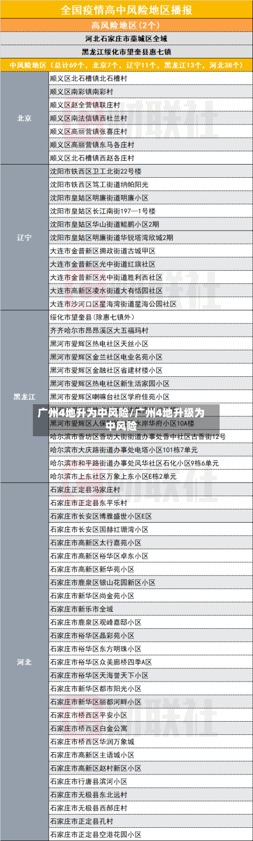 广州4地升为中风险/广州4地升级为中风险-第2张图片
