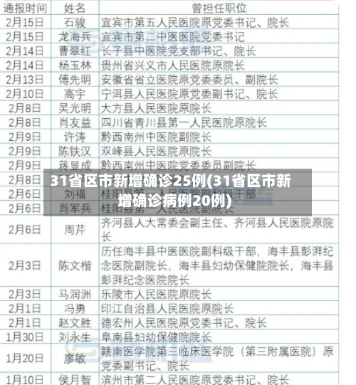31省区市新增确诊25例(31省区市新增确诊病例20例)