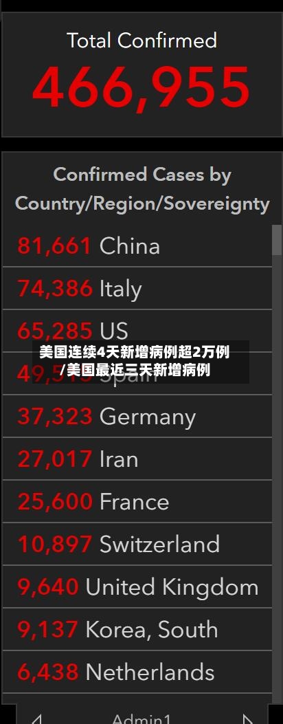 美国连续4天新增病例超2万例/美国最近三天新增病例-第2张图片