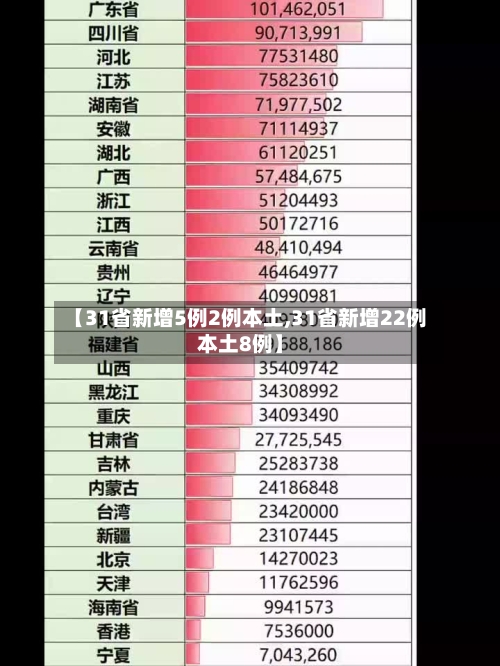 【31省新增5例2例本土,31省新增22例本土8例】