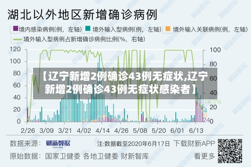 【辽宁新增2例确诊43例无症状,辽宁新增2例确诊43例无症状感染者】