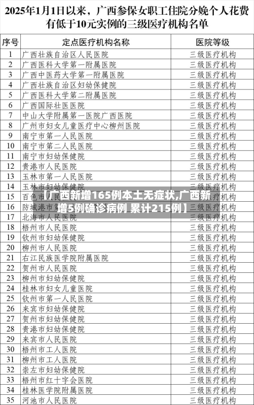 【广西新增165例本土无症状,广西新增5例确诊病例 累计215例】