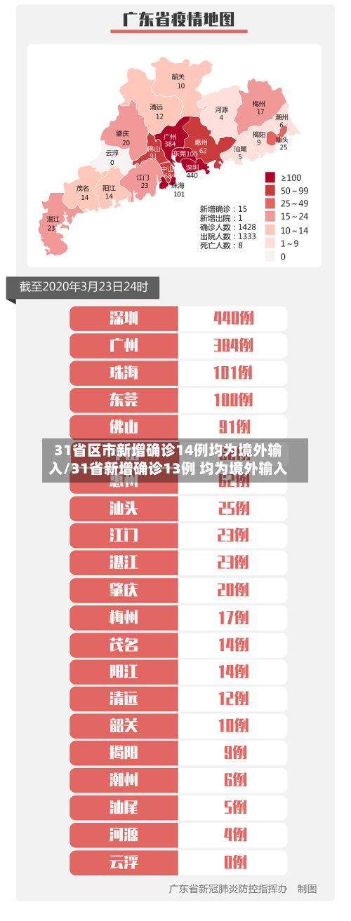 31省区市新增确诊14例均为境外输入/31省新增确诊13例 均为境外输入