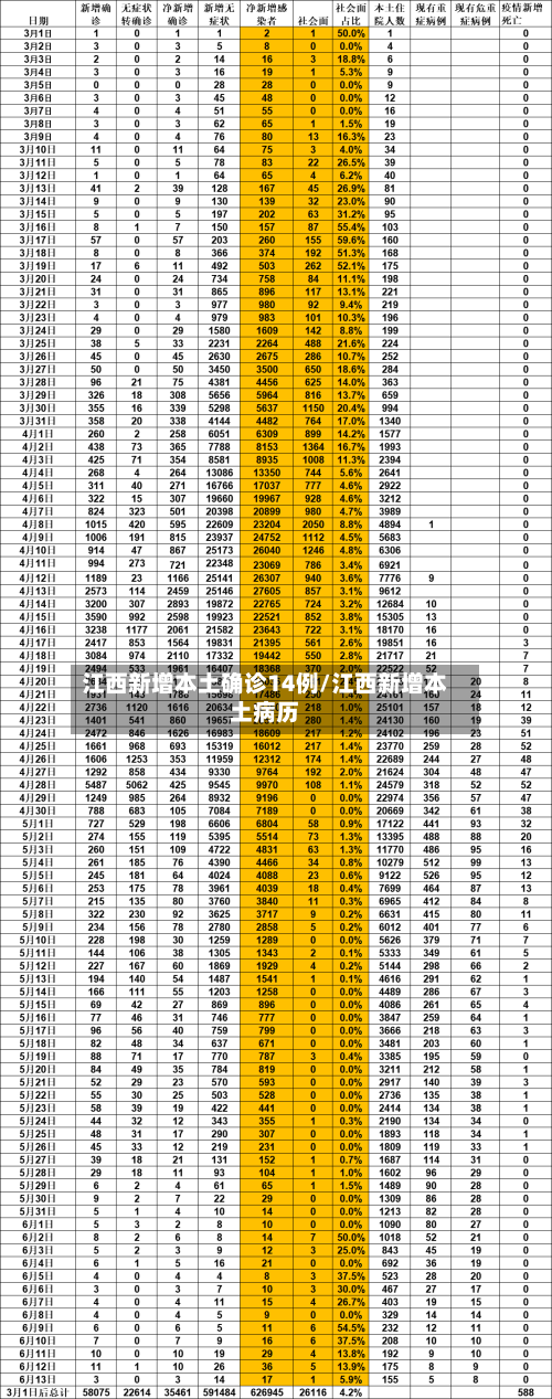 江西新增本土确诊14例/江西新增本土病历-第2张图片